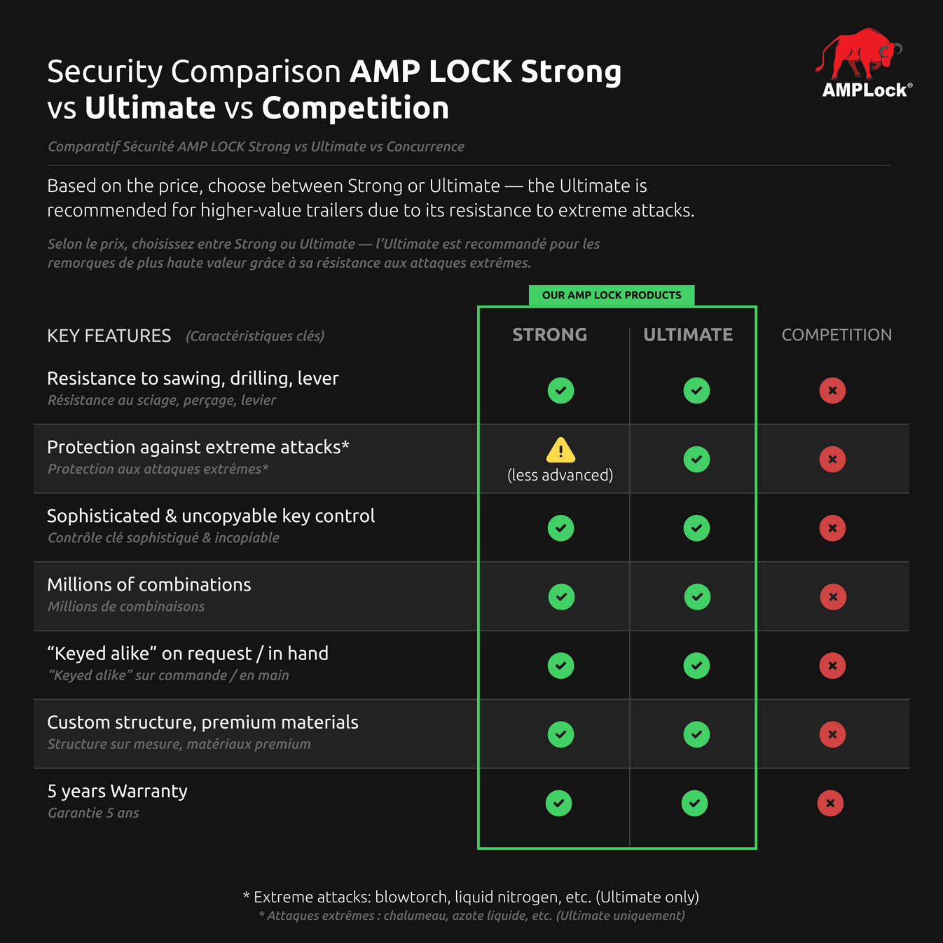 AMPLock Ball Coupler Lock No Lip Design - BRA-2516 | MFVCanada.com